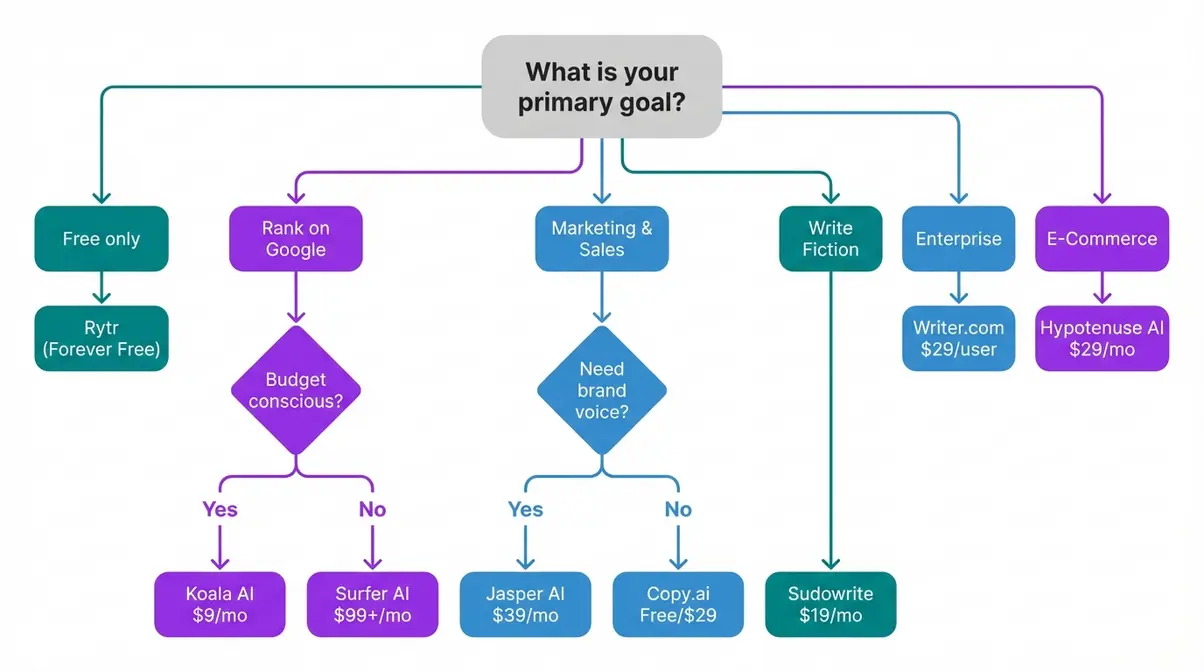 Decision flowchart for choosing the best AI content writer tool by use case covering SEO, marketing, creative, and free workflow paths
