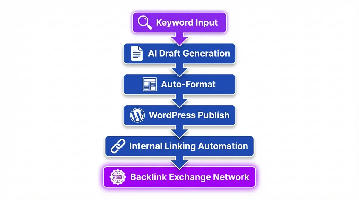 Outrank.so autopilot publishing flowchart from keyword input to live post with backlink exchange network step highlighted