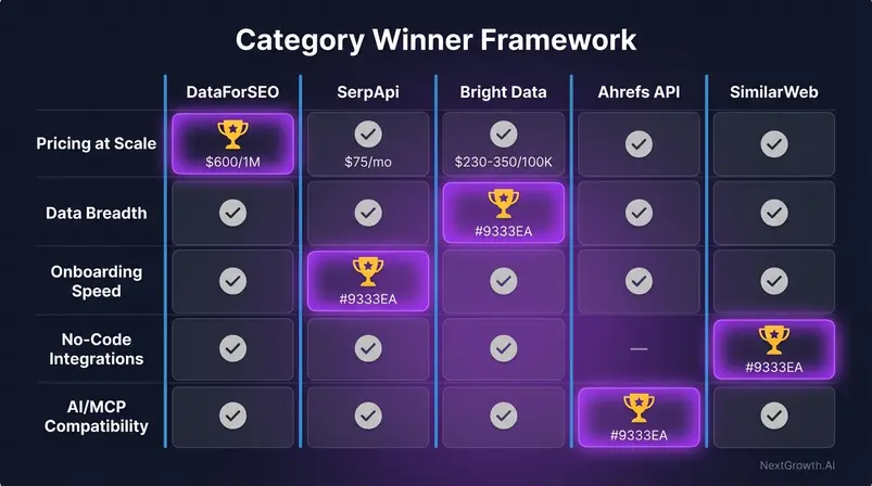 DataForSEO alternatives comparison matrix showing SerpApi Bright Data Ahrefs API SimilarWeb across five dimensions