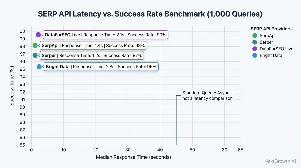 Scatter plot comparing SERP API response time versus success rate for DataForSEO, SerpApi, Bright Data, and Serper across one thousand test queries