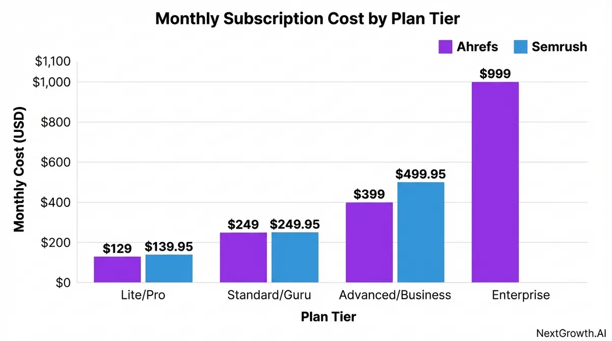 Bar chart comparing Ahrefs and Semrush monthly subscription plan costs from Lite to Business tier