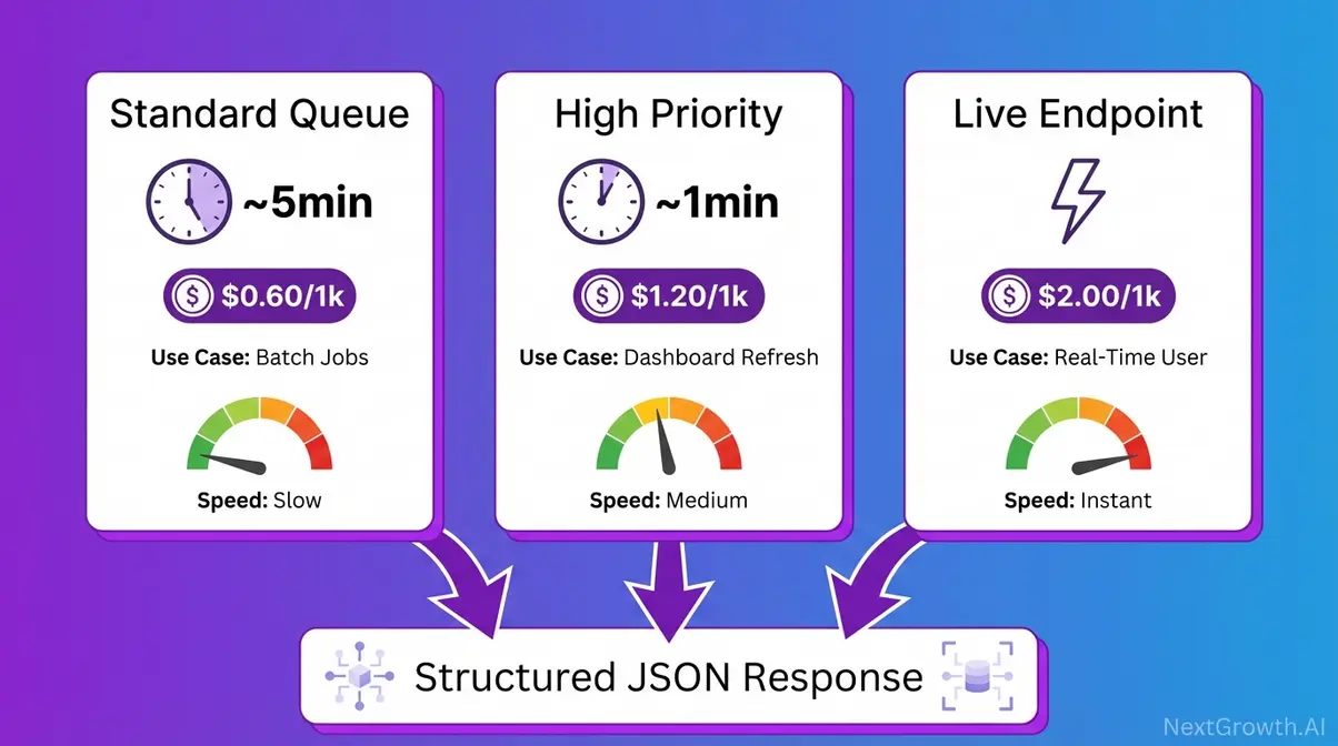 DataForSEO SERP API three endpoint tiers comparison showing Standard High Priority and Live pricing and latency