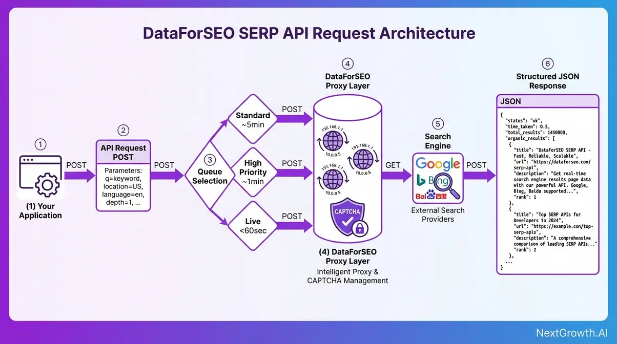 DataForSEO SERP API request flow diagram showing queue selection through proxy layer to structured JSON response