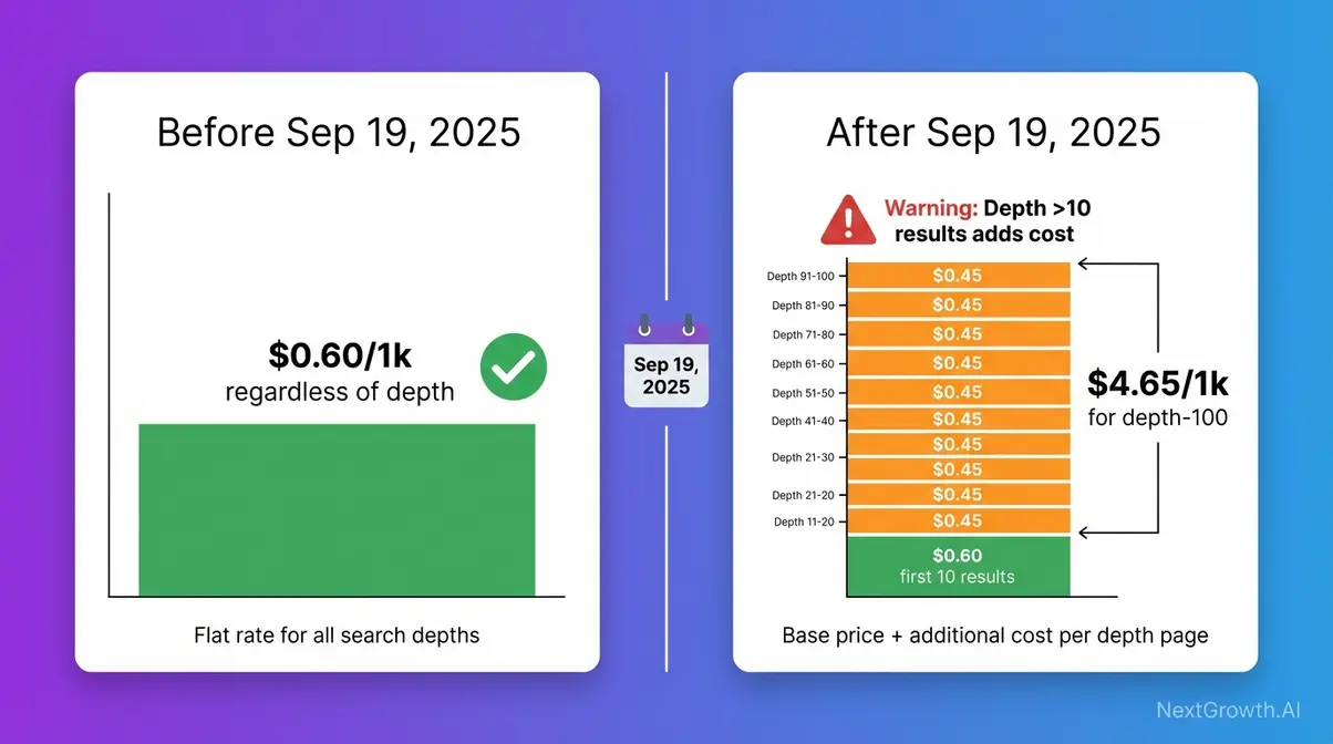 DataForSEO SERP API September 2025 billing change comparison showing flat rate versus depth-based pricing model