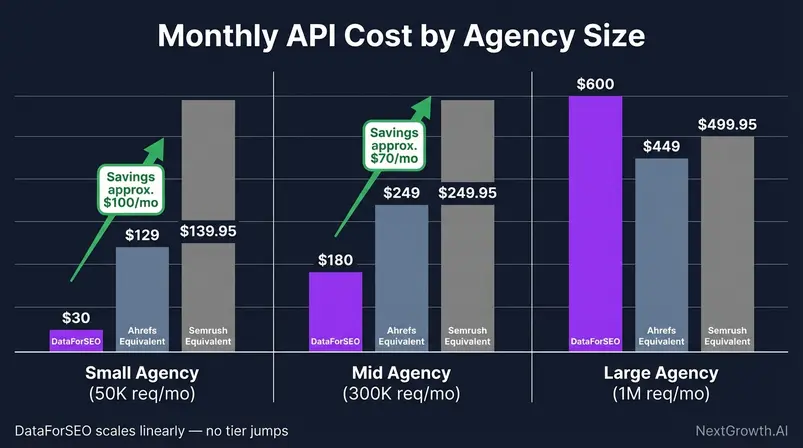 DataForSEO pricing comparison infographic showing monthly cost savings for small mid-size and large agencies versus Ahrefs and Semrush