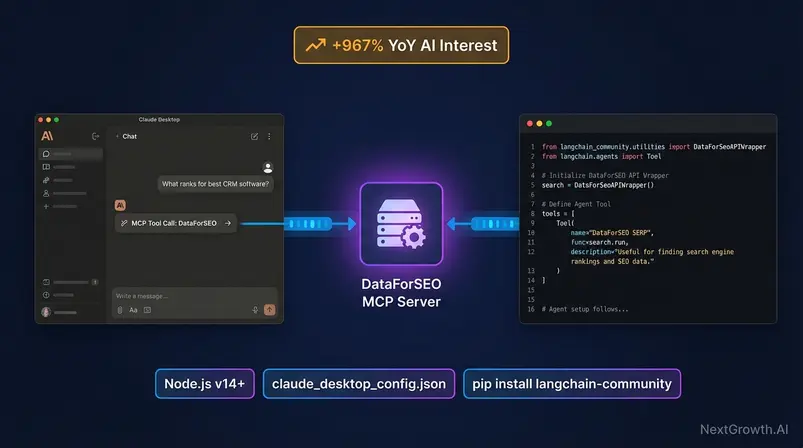 DataForSEO MCP server connecting to Claude Desktop and LangChain AI agents for live SEO data access