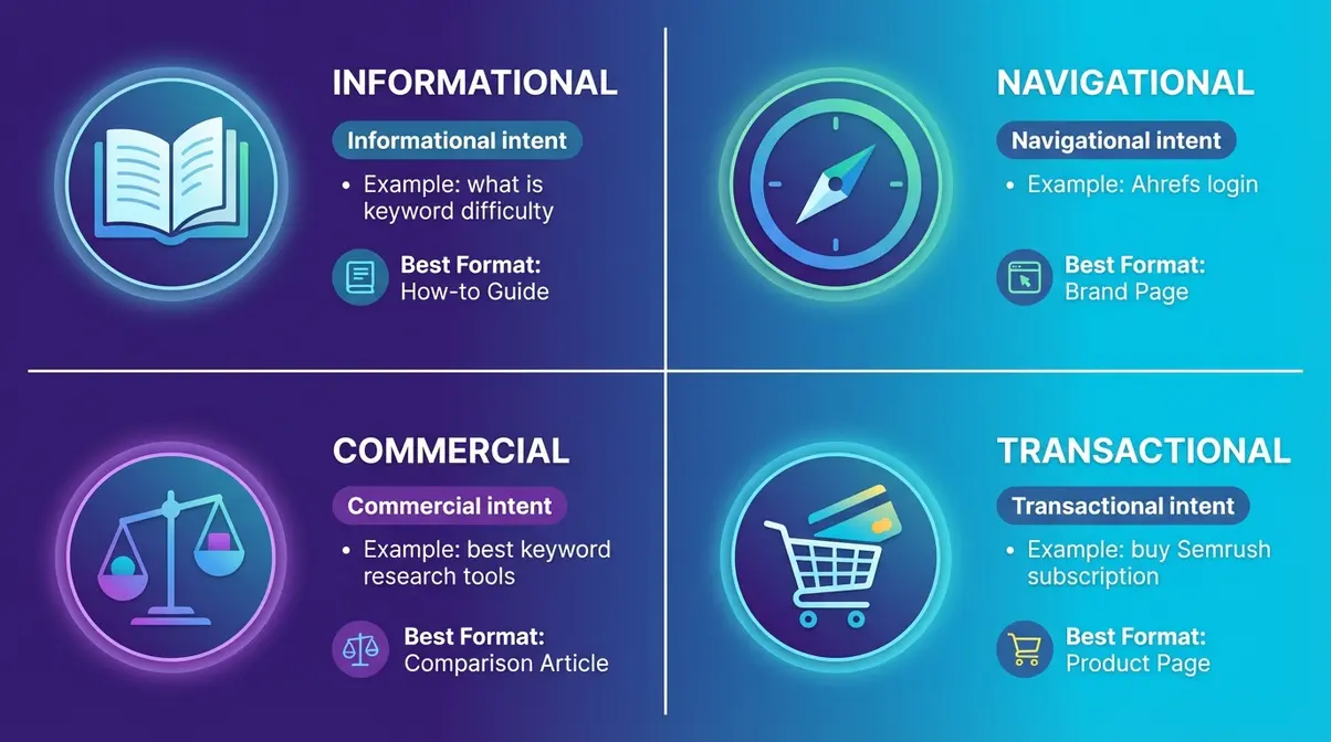 Four types of SEO search intent chart showing informational, navigational, commercial, and transactional categories with keyword examples and best content formats