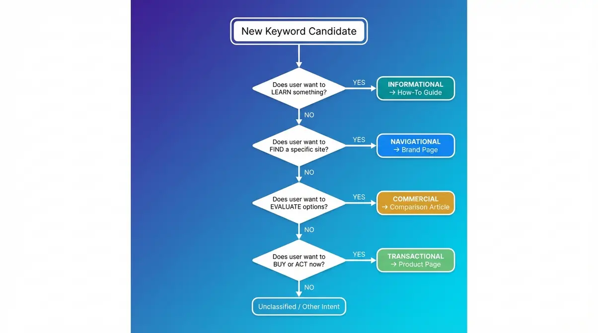 Keyword research evaluation flowchart showing search intent classification steps for routing keywords to the correct content format