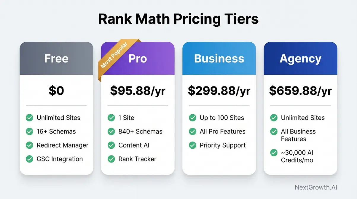 Rank Math pricing plans infographic comparing Free Pro Business Agency tiers with key features