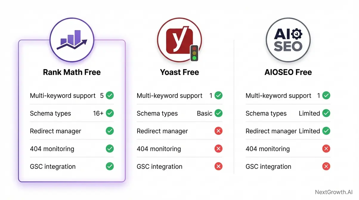 Rank Math versus Yoast versus AIOSEO free feature comparison showing schema redirect and GSC differences