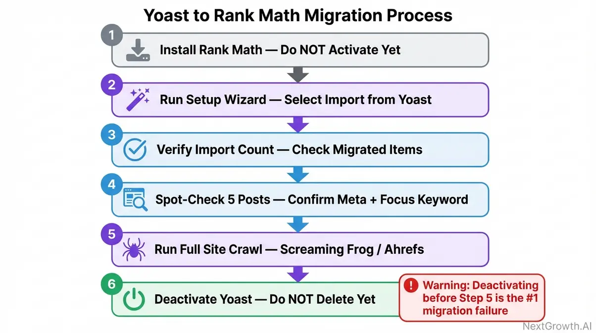 Flowchart showing six-step Yoast to Rank Math SEO plugin migration workflow and verification process