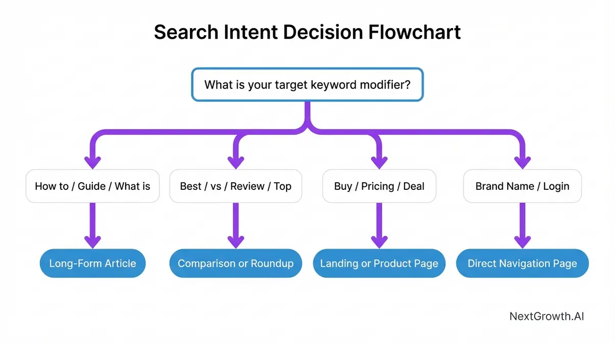 SEO content checklist search intent flowchart showing how keyword modifiers determine the correct content format