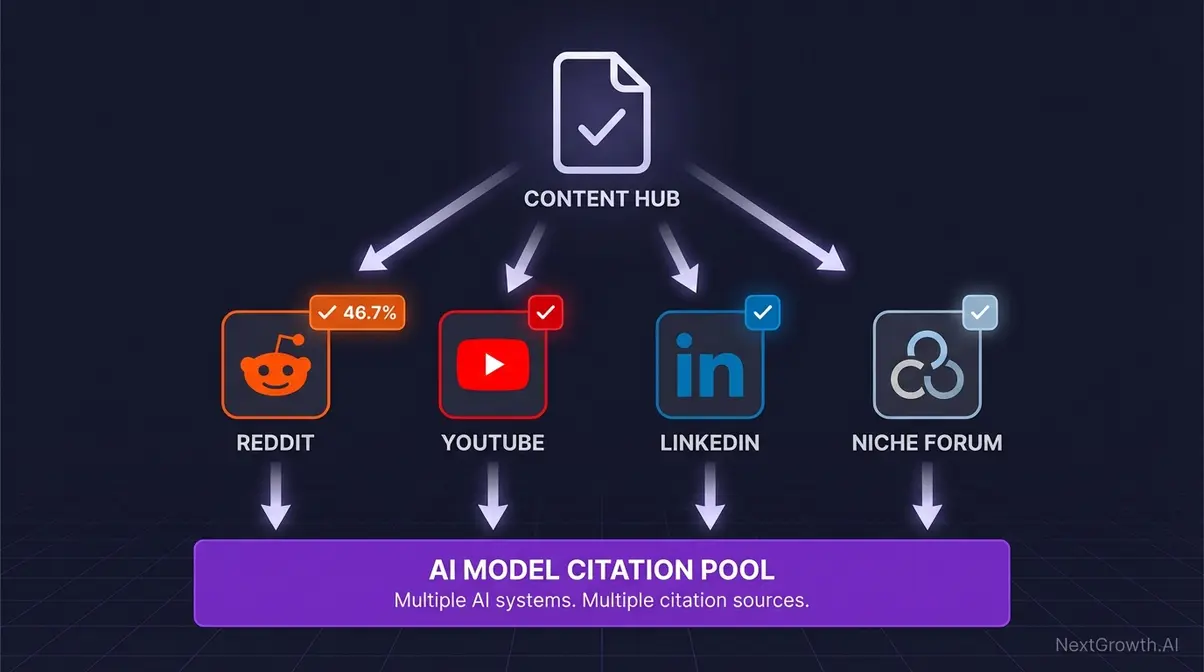 Platform distribution diagram showing AI citations sourced from Reddit, YouTube, LinkedIn, and niche forums alongside owned content marketing sites