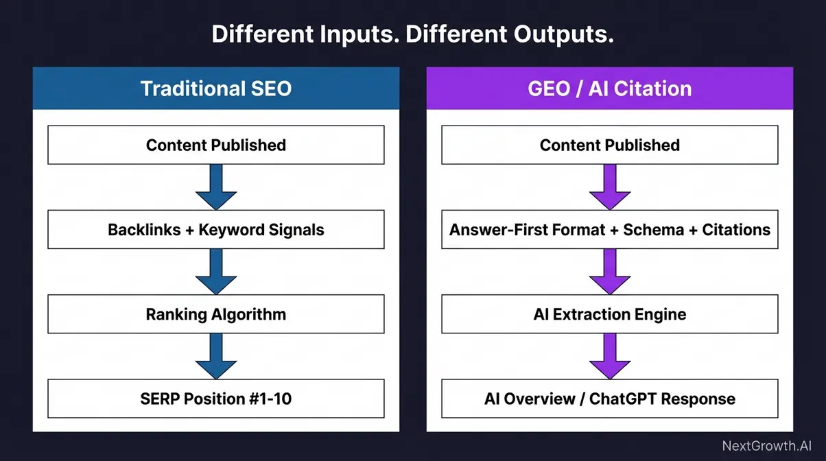 Flow diagram comparing traditional SEO ranking signals versus GEO citation extraction signals for content marketing